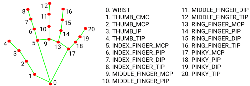 MediaPipe landmark indices used to build the triplets